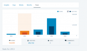 Wordpress stats 2013