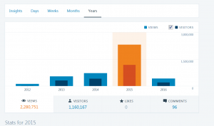 Wordpress stats 2015