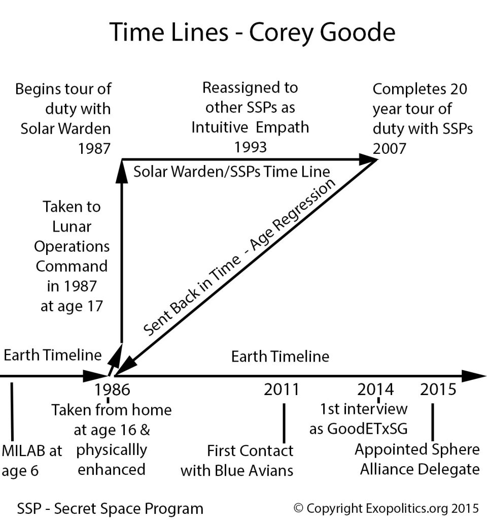 timeline-corey-goode